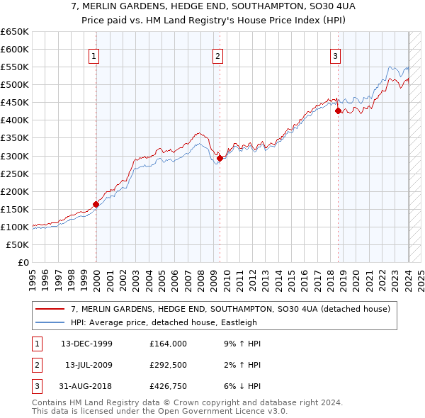 7, MERLIN GARDENS, HEDGE END, SOUTHAMPTON, SO30 4UA: Price paid vs HM Land Registry's House Price Index