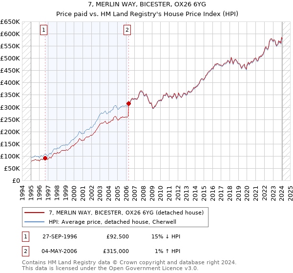 7, MERLIN WAY, BICESTER, OX26 6YG: Price paid vs HM Land Registry's House Price Index