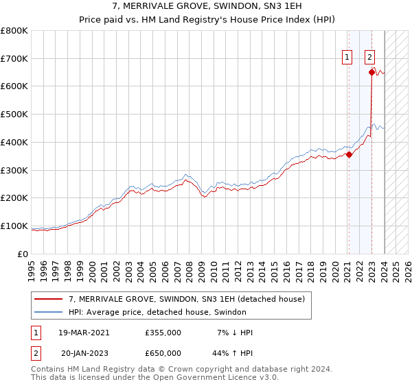 7, MERRIVALE GROVE, SWINDON, SN3 1EH: Price paid vs HM Land Registry's House Price Index