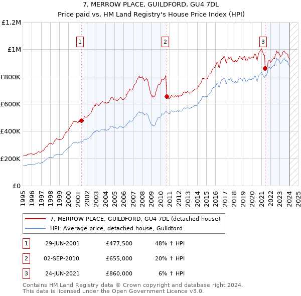 7, MERROW PLACE, GUILDFORD, GU4 7DL: Price paid vs HM Land Registry's House Price Index