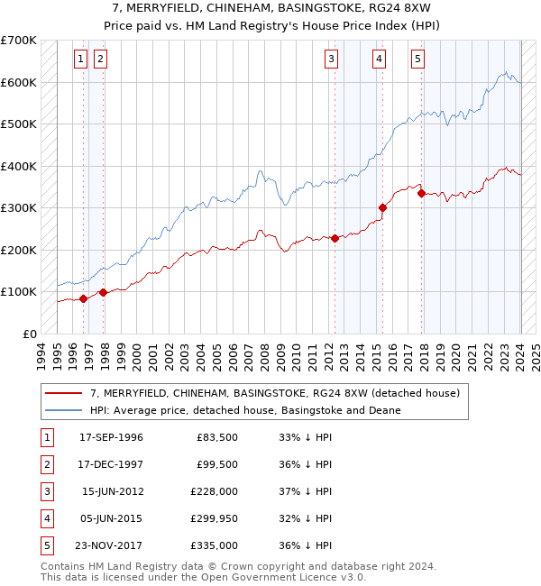 7, MERRYFIELD, CHINEHAM, BASINGSTOKE, RG24 8XW: Price paid vs HM Land Registry's House Price Index