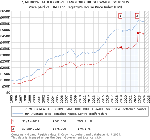 7, MERRYWEATHER GROVE, LANGFORD, BIGGLESWADE, SG18 9FW: Price paid vs HM Land Registry's House Price Index