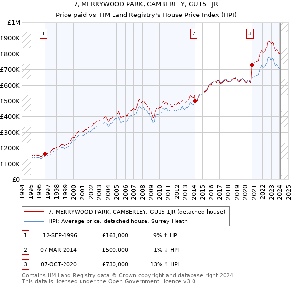 7, MERRYWOOD PARK, CAMBERLEY, GU15 1JR: Price paid vs HM Land Registry's House Price Index