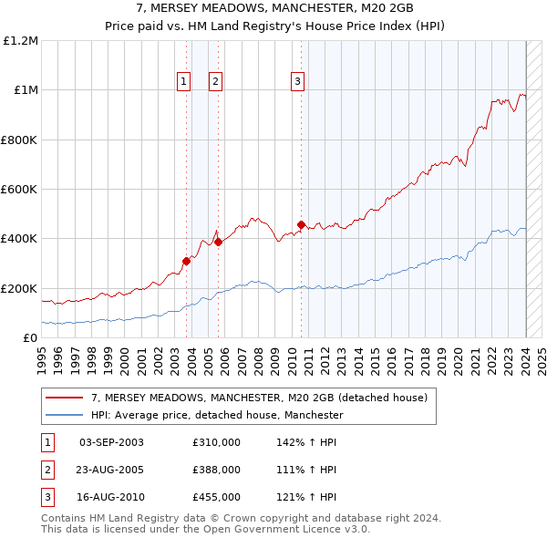 7, MERSEY MEADOWS, MANCHESTER, M20 2GB: Price paid vs HM Land Registry's House Price Index