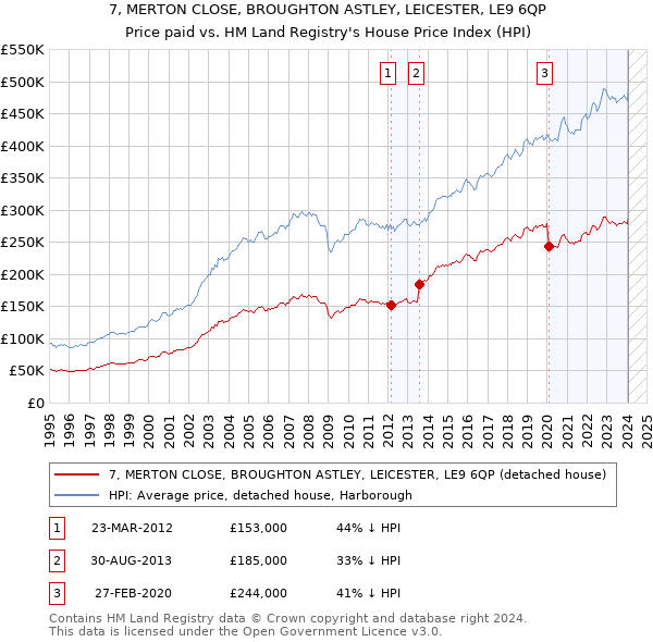 7, MERTON CLOSE, BROUGHTON ASTLEY, LEICESTER, LE9 6QP: Price paid vs HM Land Registry's House Price Index
