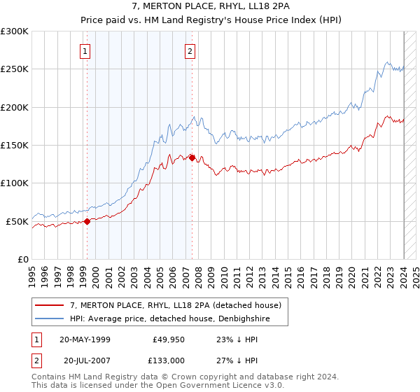 7, MERTON PLACE, RHYL, LL18 2PA: Price paid vs HM Land Registry's House Price Index
