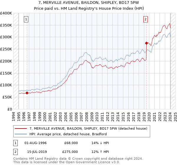 7, MERVILLE AVENUE, BAILDON, SHIPLEY, BD17 5PW: Price paid vs HM Land Registry's House Price Index