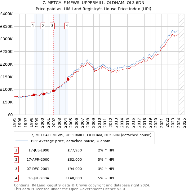 7, METCALF MEWS, UPPERMILL, OLDHAM, OL3 6DN: Price paid vs HM Land Registry's House Price Index