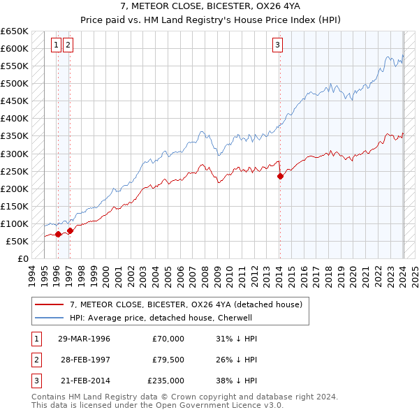7, METEOR CLOSE, BICESTER, OX26 4YA: Price paid vs HM Land Registry's House Price Index