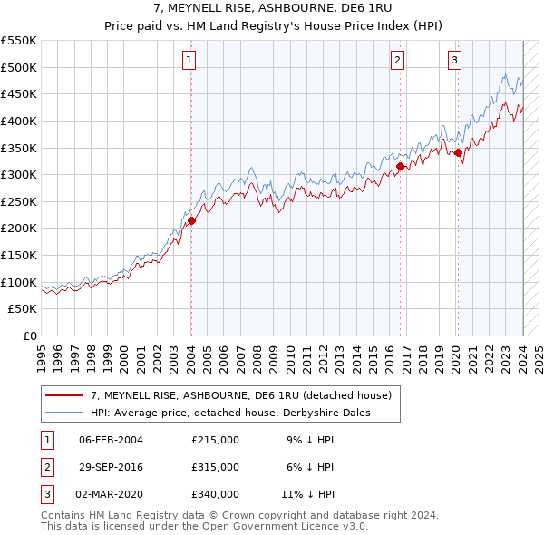 7, MEYNELL RISE, ASHBOURNE, DE6 1RU: Price paid vs HM Land Registry's House Price Index