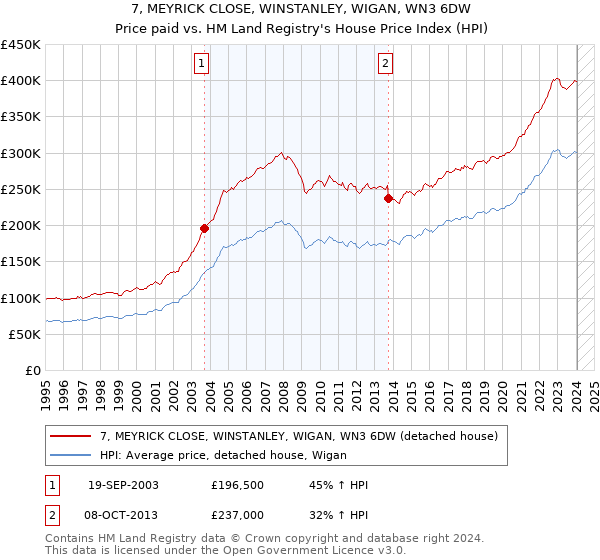 7, MEYRICK CLOSE, WINSTANLEY, WIGAN, WN3 6DW: Price paid vs HM Land Registry's House Price Index