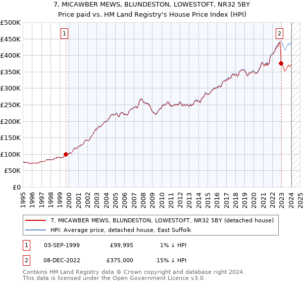 7, MICAWBER MEWS, BLUNDESTON, LOWESTOFT, NR32 5BY: Price paid vs HM Land Registry's House Price Index