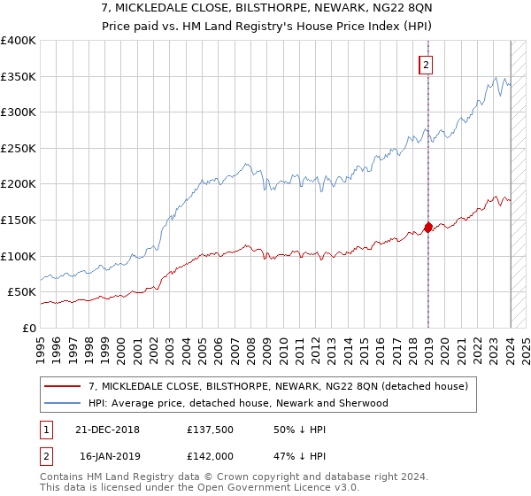 7, MICKLEDALE CLOSE, BILSTHORPE, NEWARK, NG22 8QN: Price paid vs HM Land Registry's House Price Index