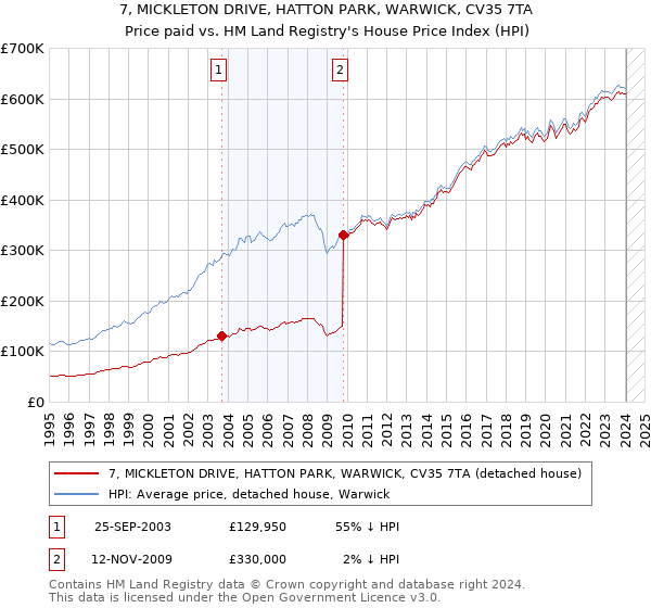7, MICKLETON DRIVE, HATTON PARK, WARWICK, CV35 7TA: Price paid vs HM Land Registry's House Price Index
