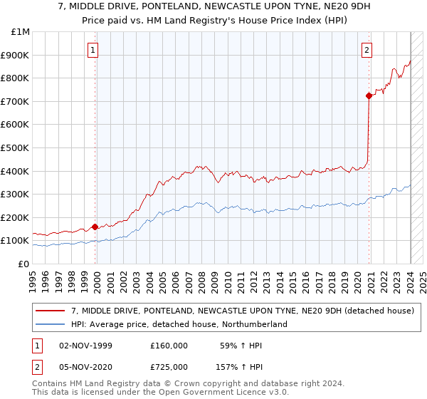 7, MIDDLE DRIVE, PONTELAND, NEWCASTLE UPON TYNE, NE20 9DH: Price paid vs HM Land Registry's House Price Index