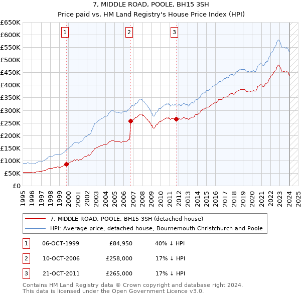 7, MIDDLE ROAD, POOLE, BH15 3SH: Price paid vs HM Land Registry's House Price Index