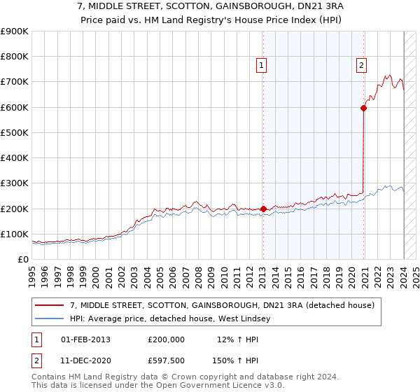 7, MIDDLE STREET, SCOTTON, GAINSBOROUGH, DN21 3RA: Price paid vs HM Land Registry's House Price Index