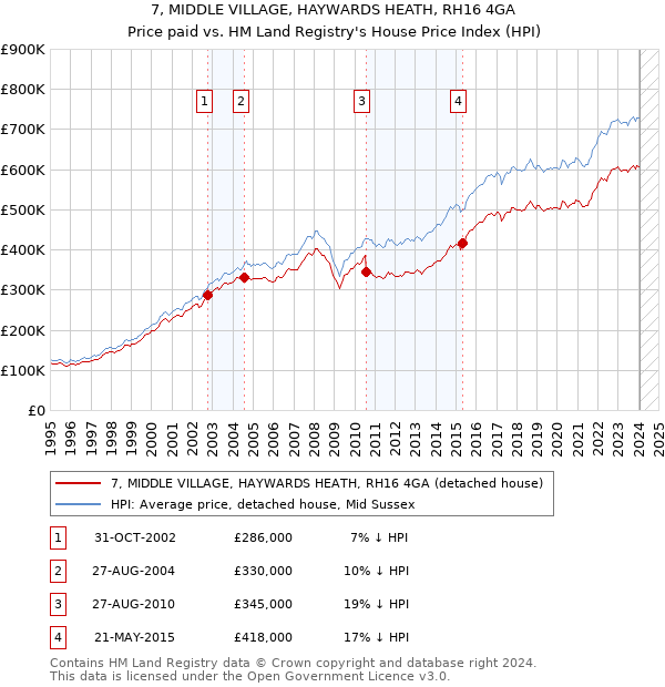 7, MIDDLE VILLAGE, HAYWARDS HEATH, RH16 4GA: Price paid vs HM Land Registry's House Price Index