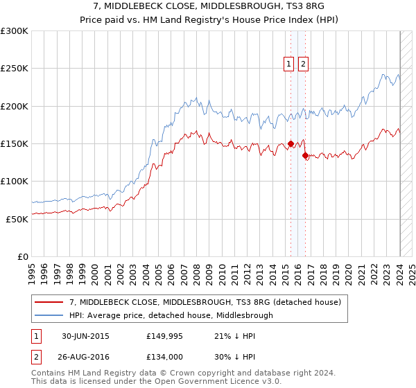 7, MIDDLEBECK CLOSE, MIDDLESBROUGH, TS3 8RG: Price paid vs HM Land Registry's House Price Index