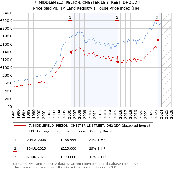 7, MIDDLEFIELD, PELTON, CHESTER LE STREET, DH2 1DP: Price paid vs HM Land Registry's House Price Index