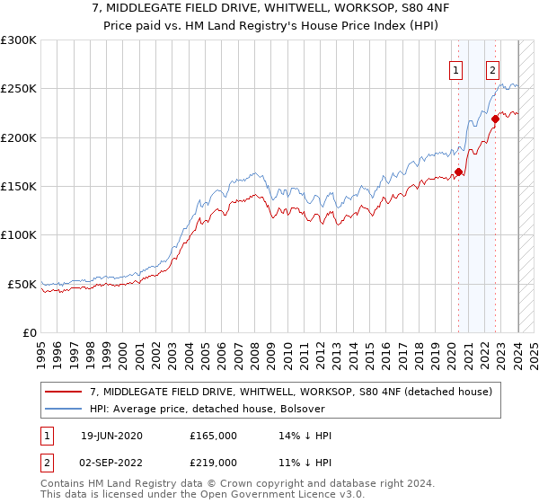 7, MIDDLEGATE FIELD DRIVE, WHITWELL, WORKSOP, S80 4NF: Price paid vs HM Land Registry's House Price Index