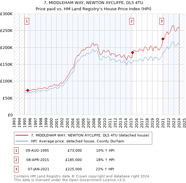 7, MIDDLEHAM WAY, NEWTON AYCLIFFE, DL5 4TU: Price paid vs HM Land Registry's House Price Index
