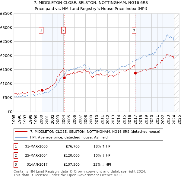 7, MIDDLETON CLOSE, SELSTON, NOTTINGHAM, NG16 6RS: Price paid vs HM Land Registry's House Price Index
