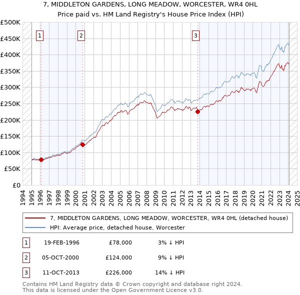 7, MIDDLETON GARDENS, LONG MEADOW, WORCESTER, WR4 0HL: Price paid vs HM Land Registry's House Price Index
