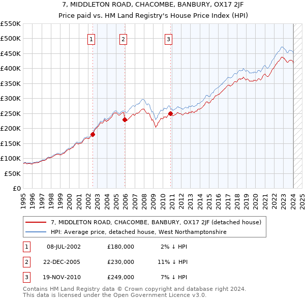 7, MIDDLETON ROAD, CHACOMBE, BANBURY, OX17 2JF: Price paid vs HM Land Registry's House Price Index