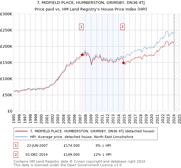 7, MIDFIELD PLACE, HUMBERSTON, GRIMSBY, DN36 4TJ: Price paid vs HM Land Registry's House Price Index