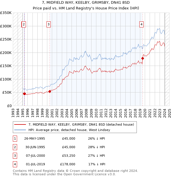 7, MIDFIELD WAY, KEELBY, GRIMSBY, DN41 8SD: Price paid vs HM Land Registry's House Price Index