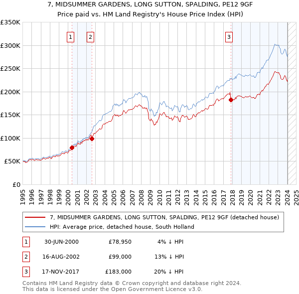 7, MIDSUMMER GARDENS, LONG SUTTON, SPALDING, PE12 9GF: Price paid vs HM Land Registry's House Price Index