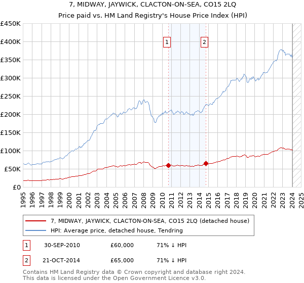 7, MIDWAY, JAYWICK, CLACTON-ON-SEA, CO15 2LQ: Price paid vs HM Land Registry's House Price Index