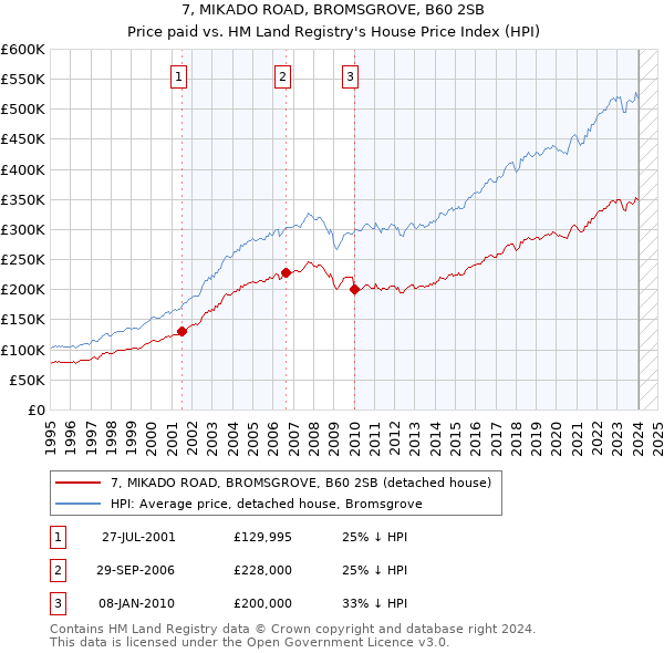 7, MIKADO ROAD, BROMSGROVE, B60 2SB: Price paid vs HM Land Registry's House Price Index