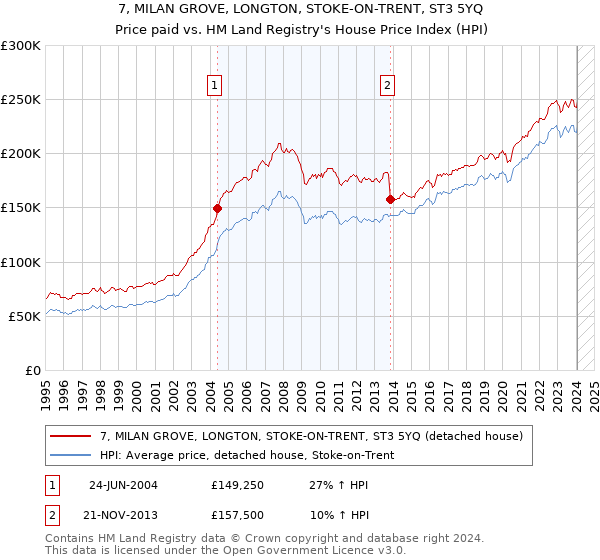 7, MILAN GROVE, LONGTON, STOKE-ON-TRENT, ST3 5YQ: Price paid vs HM Land Registry's House Price Index