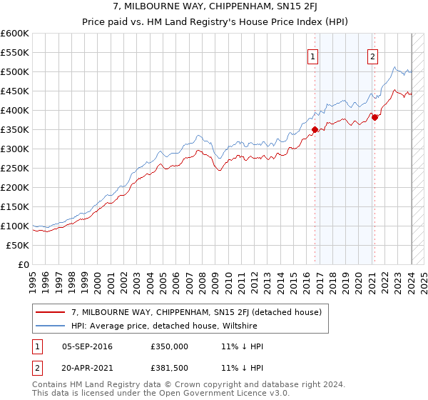 7, MILBOURNE WAY, CHIPPENHAM, SN15 2FJ: Price paid vs HM Land Registry's House Price Index