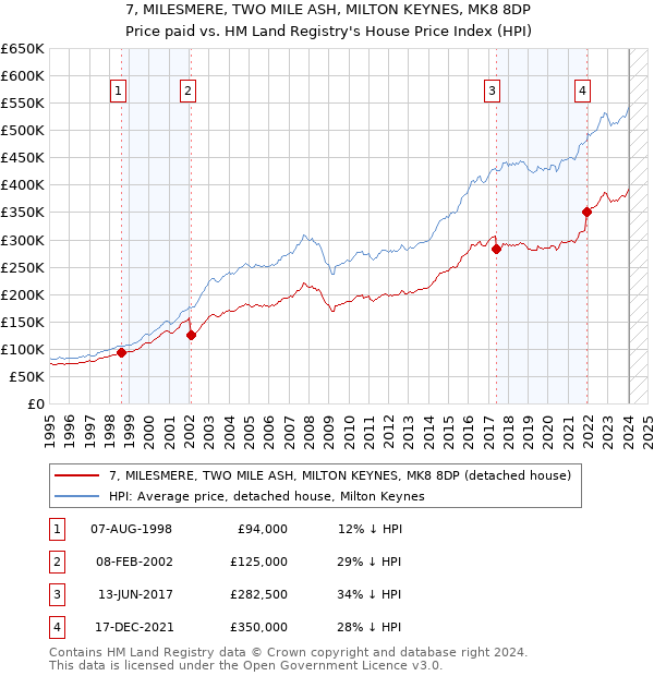 7, MILESMERE, TWO MILE ASH, MILTON KEYNES, MK8 8DP: Price paid vs HM Land Registry's House Price Index