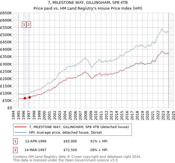 7, MILESTONE WAY, GILLINGHAM, SP8 4TB: Price paid vs HM Land Registry's House Price Index