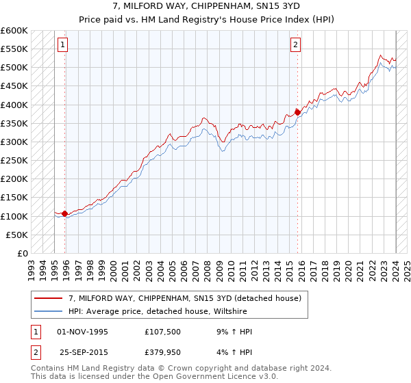 7, MILFORD WAY, CHIPPENHAM, SN15 3YD: Price paid vs HM Land Registry's House Price Index