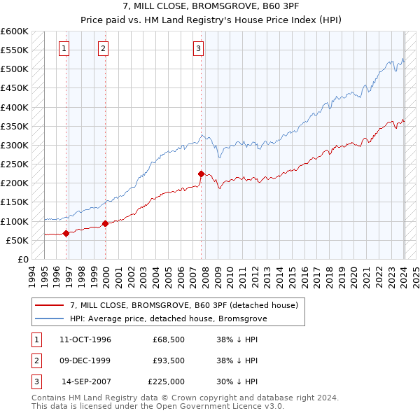 7, MILL CLOSE, BROMSGROVE, B60 3PF: Price paid vs HM Land Registry's House Price Index