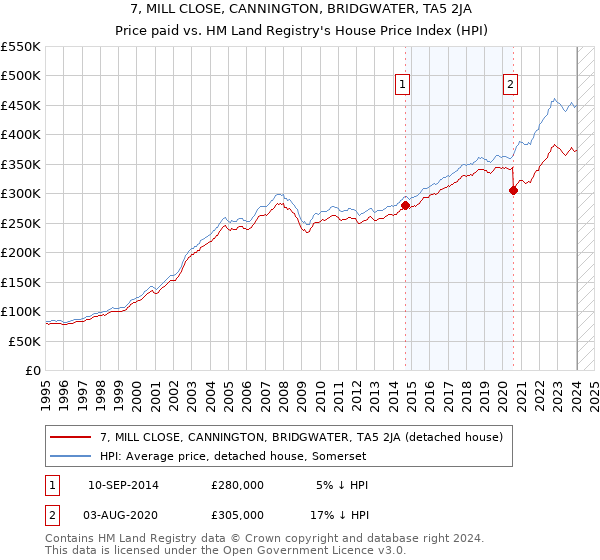 7, MILL CLOSE, CANNINGTON, BRIDGWATER, TA5 2JA: Price paid vs HM Land Registry's House Price Index
