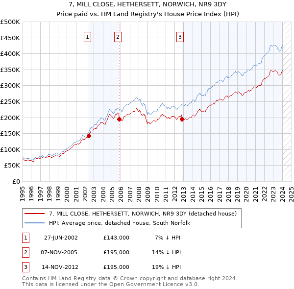 7, MILL CLOSE, HETHERSETT, NORWICH, NR9 3DY: Price paid vs HM Land Registry's House Price Index