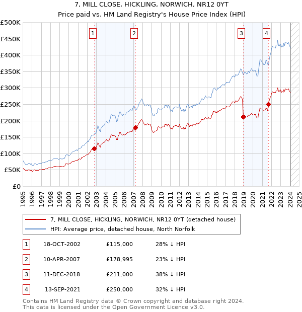 7, MILL CLOSE, HICKLING, NORWICH, NR12 0YT: Price paid vs HM Land Registry's House Price Index