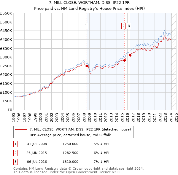 7, MILL CLOSE, WORTHAM, DISS, IP22 1PR: Price paid vs HM Land Registry's House Price Index