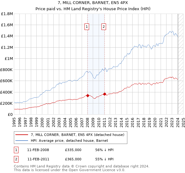 7, MILL CORNER, BARNET, EN5 4PX: Price paid vs HM Land Registry's House Price Index
