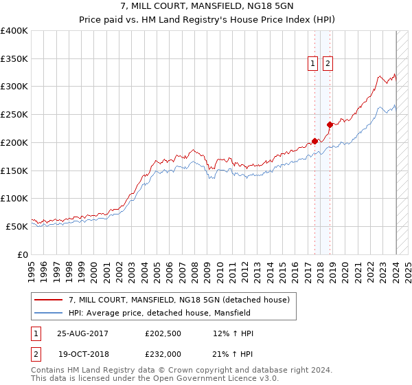 7, MILL COURT, MANSFIELD, NG18 5GN: Price paid vs HM Land Registry's House Price Index