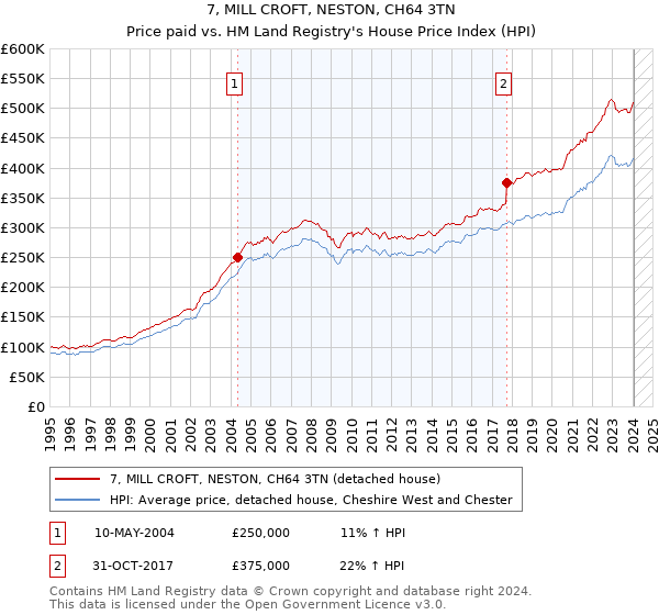 7, MILL CROFT, NESTON, CH64 3TN: Price paid vs HM Land Registry's House Price Index
