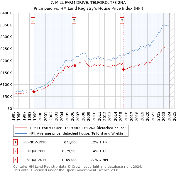 7, MILL FARM DRIVE, TELFORD, TF3 2NA: Price paid vs HM Land Registry's House Price Index