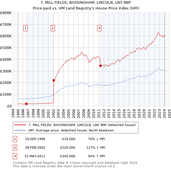 7, MILL FIELDS, BASSINGHAM, LINCOLN, LN5 9NP: Price paid vs HM Land Registry's House Price Index