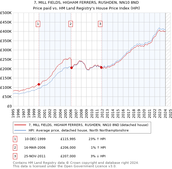 7, MILL FIELDS, HIGHAM FERRERS, RUSHDEN, NN10 8ND: Price paid vs HM Land Registry's House Price Index